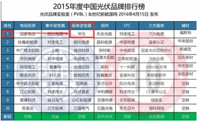 2015年度中國(guó)光伏品牌排行榜 2015年度中國(guó)光伏品牌排行榜