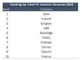 2015年全球光伏逆變器排行榜 2015年全球光伏逆變器排行榜