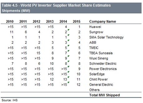 2015年世界光伏逆變器供應商市場份額估算出貨量排名.jpg 2015年世界光伏逆變器供應商市場份額估算出貨量排名.jpg